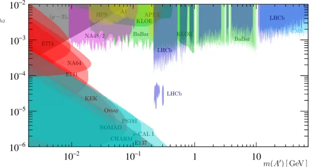 Figure S7: Comparison of the results presented in this Letter to existing constraints from previous experiments in the few-loop ε region (see Ref