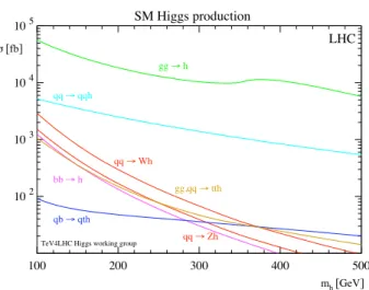 Figure 1: Prediction of the Standard Model BEH boson production in function of its mass for different production channels at LHC