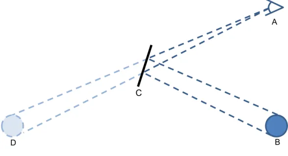 Figure 2: Viewing an object through a mirror (from [7]) 
