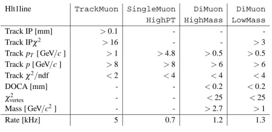 Table 4. HLT1 muon lines and their cuts. The rate is measured on events accepted by L0Muon or L0DiMuon.