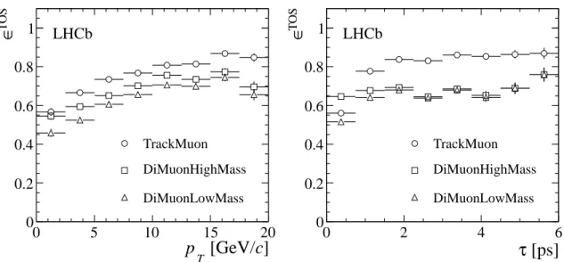 Figure 6. Efficiency ε TOS of Hlt1TrackMuon, Hlt1DiMuonHighMass and Hlt1DiMuonLowMass for B + → J / ψ ( µ + µ − )K + as a function of the p T and lifetime of the B + .