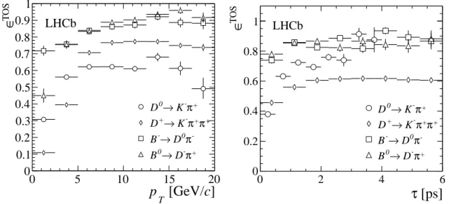 Figure 7. Efficiency ε TOS of Hlt1TrackAllL0 is shown for B − → D 0 π − , B 0 → D − π + , D 0 → K − π + and D + → K − π + π + as a function of p T and τ of the B-meson and prompt D-meson respectively.