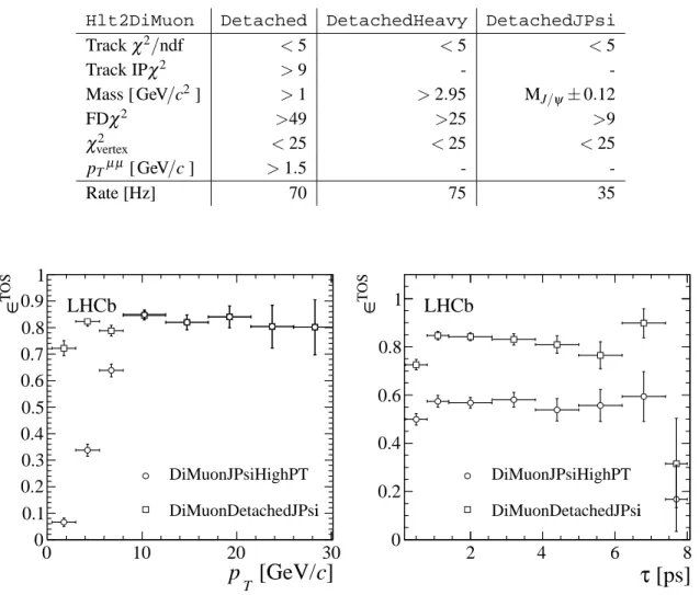 Table 8. HLT2 lines based on two identified muons.