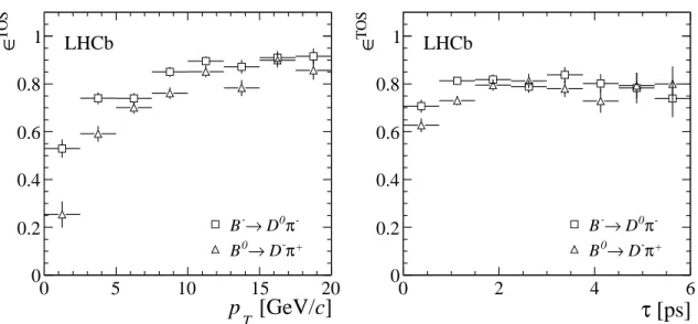 Figure 9. Efficiency ε TOS if at least one of the lines Hlt2ToponBody, with n = 2, 3, selected the event for B − → D 0 π − and one of the lines with n = 2, 3,4 for B 0 → D − π + as a function of p T and τ of the B-meson.