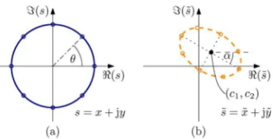 Fig. 2. Schematic representation in the complex plane of the detected signal, s, (a) in the ideal case, and (b) in the presence of hardware imperfections.