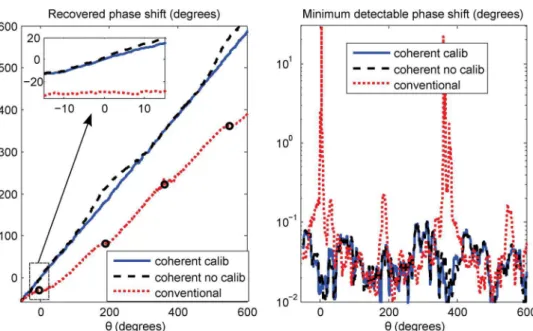 Fig. 4. (a) Recovered phase shift as obtained with conventional detection, coherent detection without calibration and coherent detection with calibration