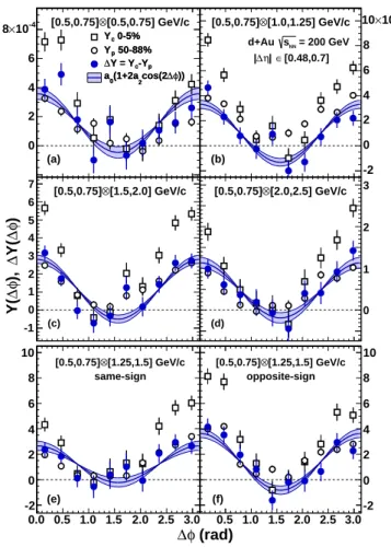 FIG. 1: Azimuthal conditional yields, Y (∆φ), for (open [black] squares) 0%–5% most central and (open [black] circles) peripheral (50%–88% least central) collisions with a minimum