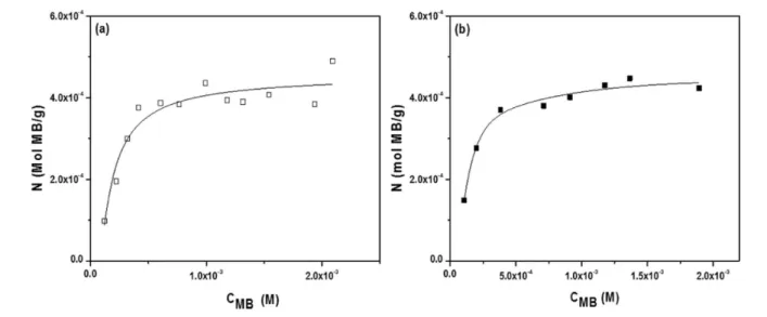 Figure 5. Langmuir methylene blue adsorption isotherms of (a) CM blank and (b) NTCM.