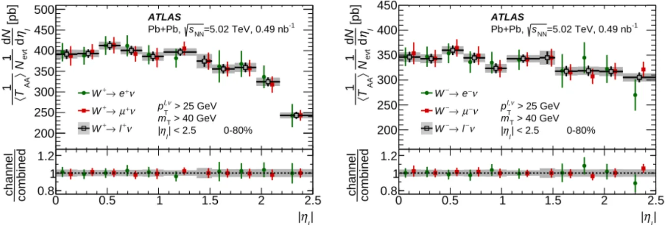 Figure 7 shows a comparison between the differential normalised production yields for W + and W − bosons obtained for the electron and muon decay channels as a function of the absolute value of the charged-lepton pseudorapidity, |η ` | 