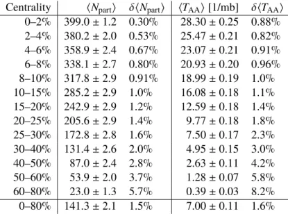 Table 1: Geometric parameters extracted from the MCGlauber code v2.4 for different centrality classes in 2015 Pb+Pb data