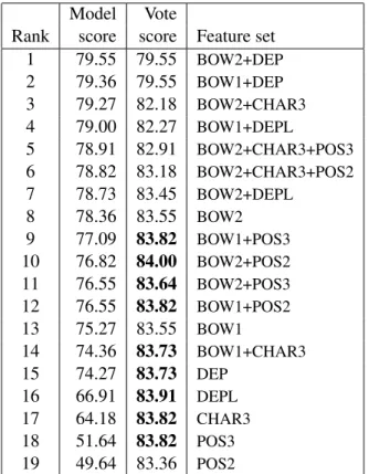Table 3: Majority vote among the top-N mod- mod-els. BOWn=word ngrams; CHAR3=char trigrams;