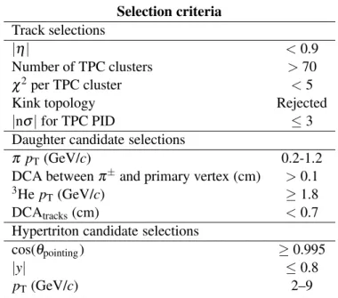 Table 1: Selection criteria applied for the identification of the daughter candidate tracks and for the reconstruction of the hypertriton candidate.