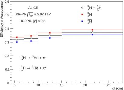 Figure 2: Efficiency × acceptance as a function of ct for 3 Λ H (red square), 3