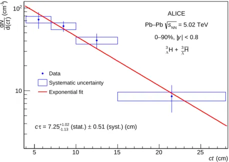 Figure 3: Corrected dN/d(ct ) spectrum fitted with an exponential function (red line) used to extract the ( 3 Λ H + 3