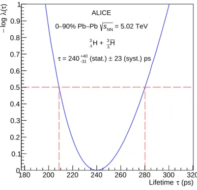 Figure 4: Lifetime value τ determined from the minimization of the log-likelihood ratio –log( λ ( τ ))