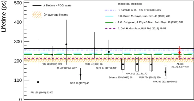 Figure 5: Collection of the 3 Λ H lifetime measurements obtained with different experimental techniques