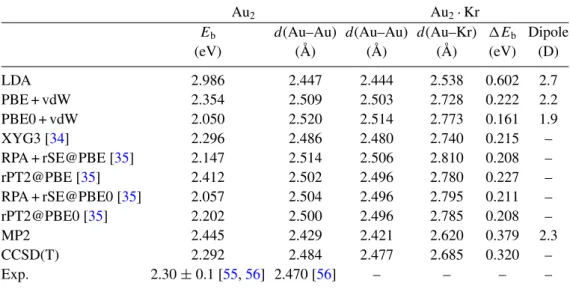 Table 1. Calculated properties of Au 2 and Au 2 · Kr at various level of theory.