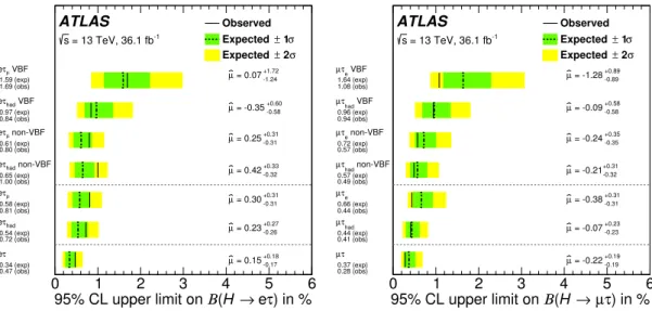 Figure 4: Upper limits at 95% CL on the LFV branching ratios of the Higgs boson, H → eτ (left) and H → µτ (right), indicated by solid and dashed lines