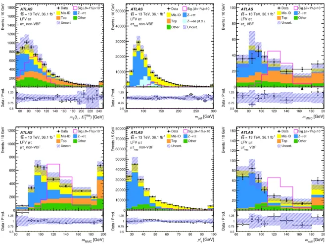 Figure 1: Distributions of representative kinematic quantities for different searches, channels and categories, before the fit as described in Section 7 is applied