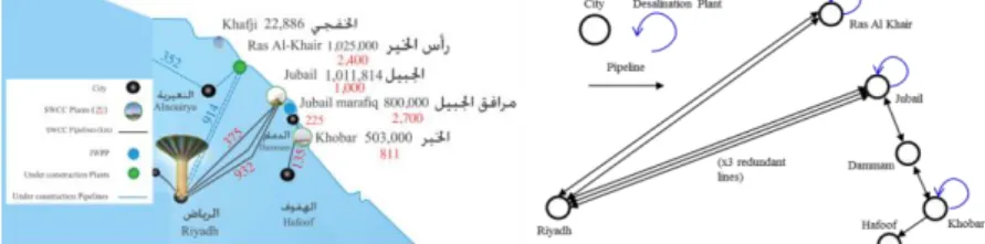 Figure 3 Eastern Desalination Network (SWCC, 2013)  &amp; Case Study Representation    