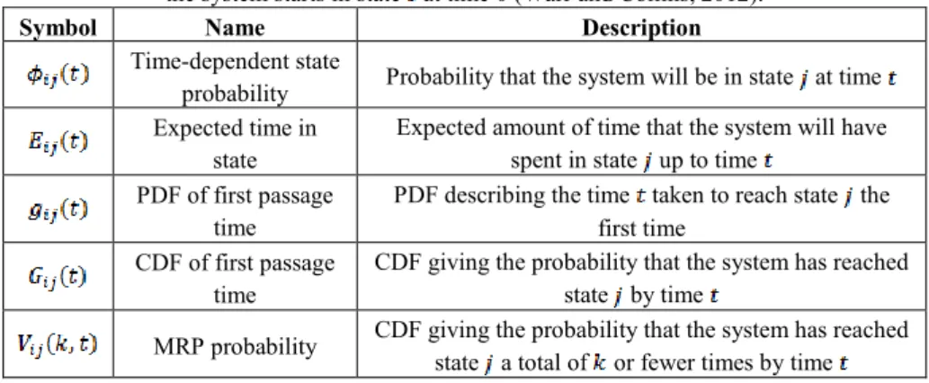 Table 1: Symbols, names, and descriptions of key SMP metrics. All metrics assume that  the system starts in state   at time 0 (Warr and Collins, 2012)