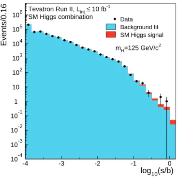 FIG. 1: (color online). Distribution of log 10 (s/b), for the data from all contributing Higgs boson search channels from CDF and D0, for m H = 125 GeV/c 2 