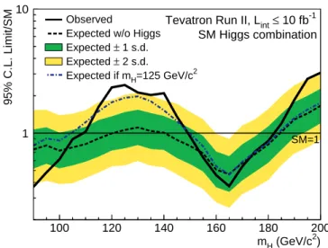 FIG. 4: (color online). The log-likelihood ratio LLR as a function of Higgs boson mass for all of CDF and D0’s SM Higgs boson searches in all decay modes combined