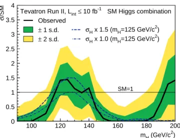 FIG. 7: (color online). The solid black line shows the back- back-ground p-value as a function of m H for all of CDF and D0’s SM Higgs boson searches in all decay modes combined