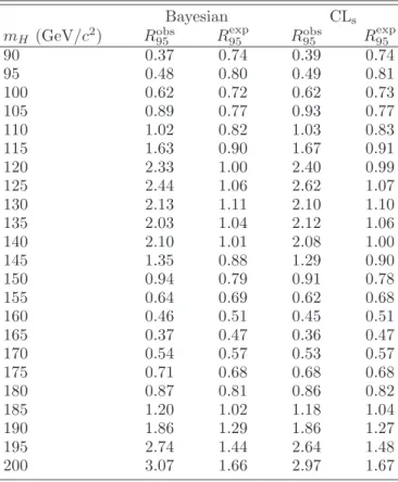 FIG. 8: (color online). The solid black line shows the signal- signal-plus-background p-value as a function of m H for all of CDF and D0’s SM Higgs boson searches in all decay modes  com-bined