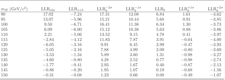 TABLE V: Log-likelihood ratio (LLR) values obtained from the combination of CDF and D0’s Higgs boson search channels focusing on the H → b ¯b decay mode using the CL s method.