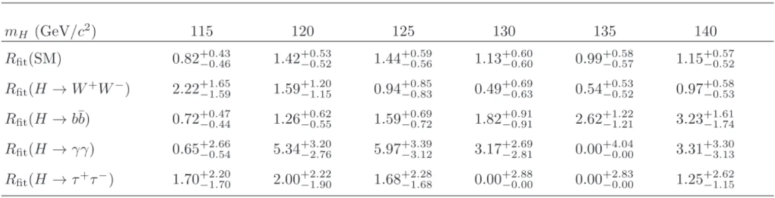 TABLE VII: Best-fit values of R = (σ × B )/SM using the Bayesian method for all SM Higgs boson decay modes combined and the combinations of CDF and D0’s Higgs boson search channels focusing on the H → W + W − , H → b ¯ b, H → γγ, and H → τ + τ − decay mode