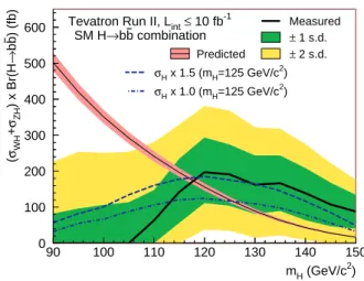 FIG. 11: (color online). The log-likelihood ratio LLR as a function of Higgs boson mass from the combination of CDF and D0’s SM Higgs boson searches focusing on the H → W + W − decay mode