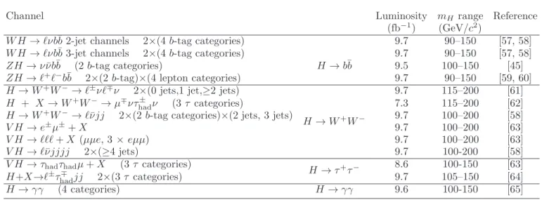 TABLE II: Luminosities, explored mass ranges, and references for the different processes and final states (ℓ = e or µ, and τ had
