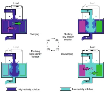 Figure 0-1: Four-step overview of the capacitive mixing cycle highlighting the system’s  conversion of chemical to electric potential 