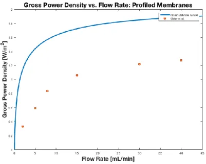 Figure 0-6: Comparison between the predicted and measured gross power density for a RED  stack with pillar profiled AEMs [39] 