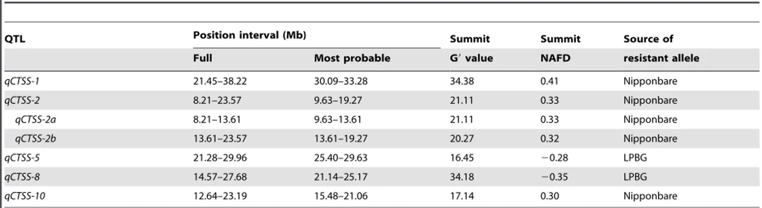 Table 3. QTLs conferring cold tolerance at seedling stage in rice mapped in this study.