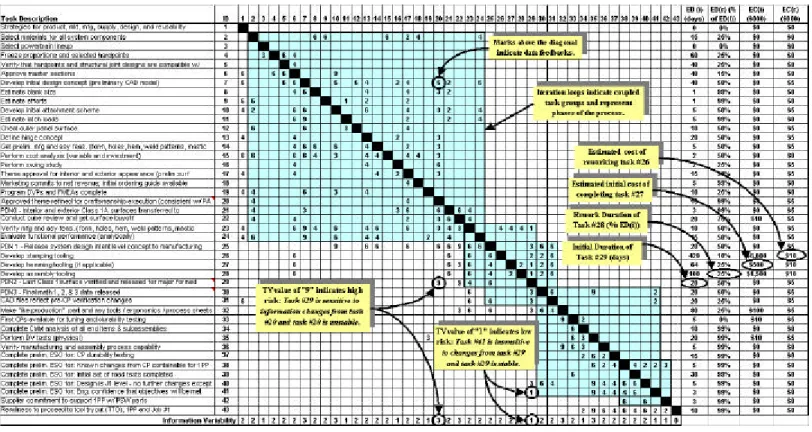 Figure 5: DSM for the hood development process  [ED(i) represent the expected duration of task i,  ED(r) represent the rework duration of task i as a % of ED(i) 