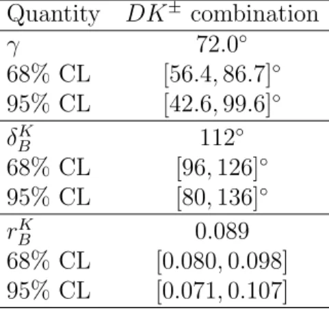 Table 5: Confidence intervals and best-fit values of the DK ± combination for γ , δ B K , and r K B 