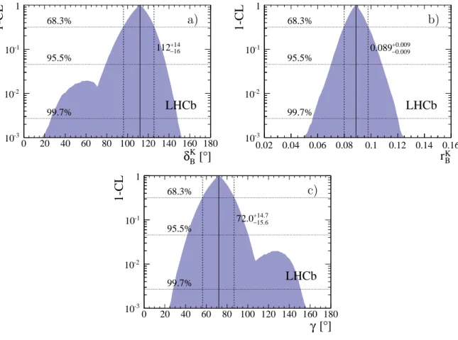 Figure 1: Graphs showing 1 − CL for (a) δ B K , (b) r B K , and (c) γ, for the DK ± combination of the two- and four-body GLW/ADS and the DK ± GGSZ measurements