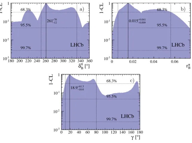 Figure 2: Graphs showing 1 − CL for (a) δ π B , (b) r π B , and (c) γ , for the Dπ ± combination of the two- and four-body GLW/ADS measurements