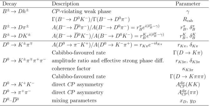 Table 1: Free parameters used in the combined fit. The phase differences δ Kπ and δ K3π are defined in accordance with Refs