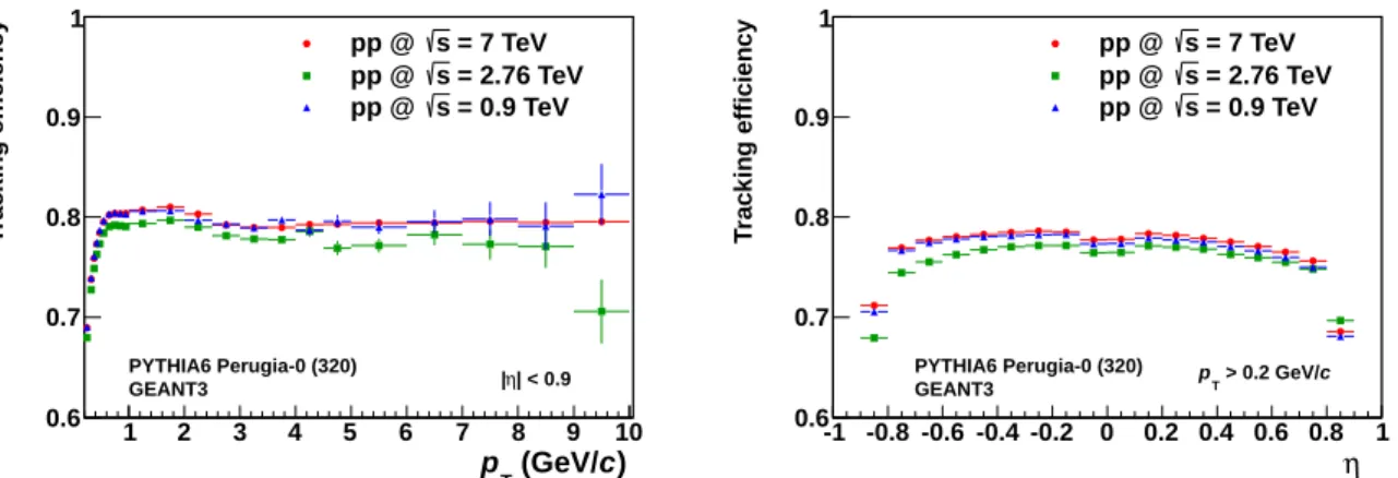 Table 3: Main contributions to the track-to-particle correction averaged over p T > 0.2 GeV/c, | η | < 0.9, and charged particle multiplicities N charged .