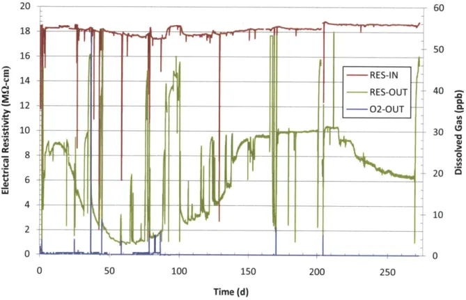 Figure 3-23  Run 3  loop  electrical  resistivity in charging water tank (RES-IN),  at loop and dissolved  02  concentration  at the loop  letdown.