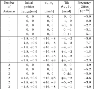 TABLE II. C ALCULATED F REQUENCY SHIFTS Number Initial v x , v y Tilt Frequency