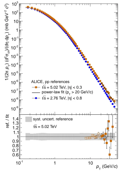 Fig. 5: (color online) Top: Constructed pp references for √ s = 2.76 and √ s = 5.02 TeV