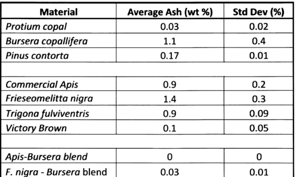 Figure 3.1:  Table of ash content  data collected  by Tarkanian  and Paris  [2].