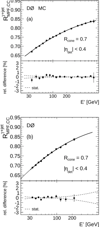 Figure 13: Absolute MPF response for R cone = 0.7 jets in (a) MC and (b) data as a function of E ′ 