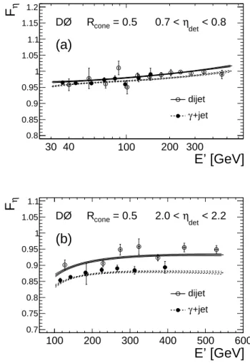 Figure 15 shows the F η γ + jet values measured from γ+jet events as a function of E ′ in two different η det regions