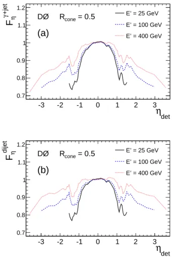 Figure 15 shows two examples of the global fit result in data for R cone = 0.5 jets. The dashed and continuous lines represent F η γ + jet (including background contamination) and F η dijet , as shown respectively in the upper and lower branch of Eq