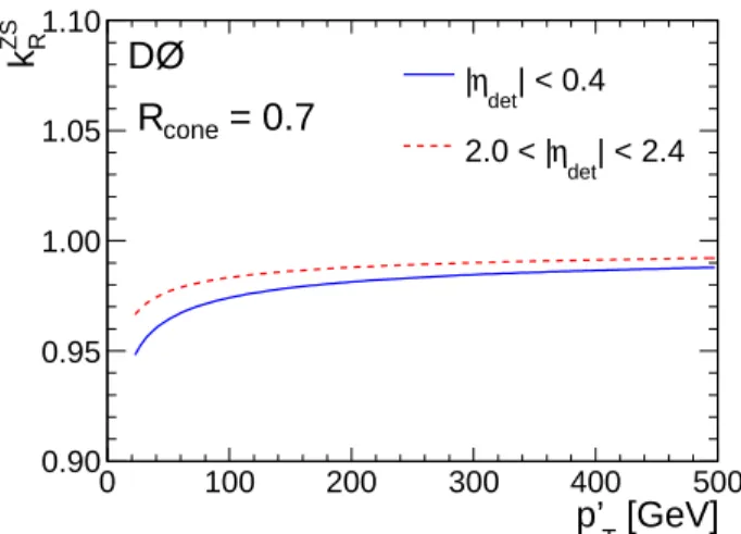 Figure 18: (color online) Residual F η for R cone = 0.5 jets in γ + jet data as a function of E ′ for 0.8 ≤ | η det | &lt; 1.2.